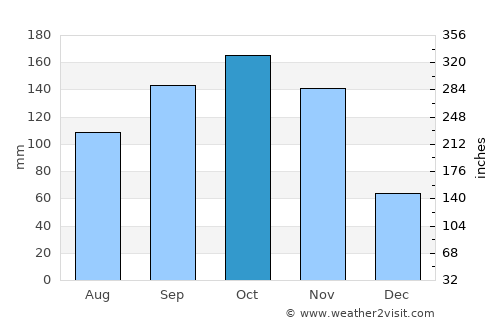 Narasingāpuram average rain in October