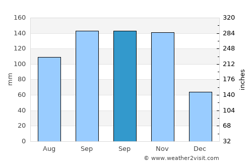Narasingāpuram average rain in September