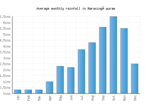 Narasingāpuram monthly rainfall chart (inches)