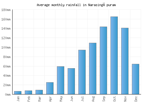 Narasingāpuram monthly rainfall chart (mm)