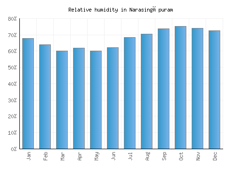 Narasingāpuram relative humidity averages