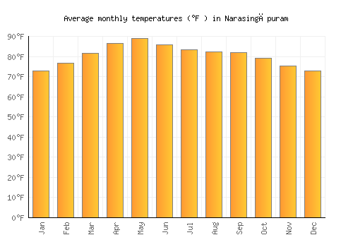 Narasingāpuram average temperature chart (Fahrenheit)