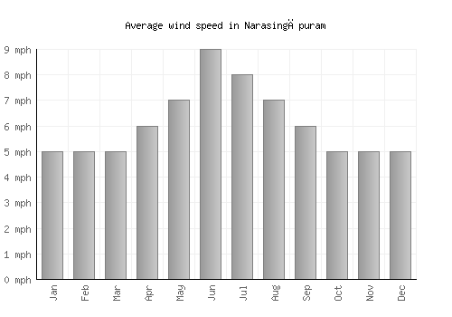 Narasingāpuram average winspeed by month (mph)