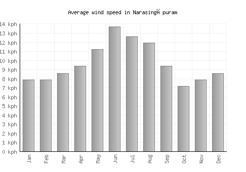 Narasingāpuram average winspeed by month (km/h)