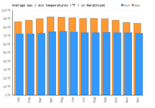 Narathiwat average minimum / maximum temperatures (Fahrenheit)