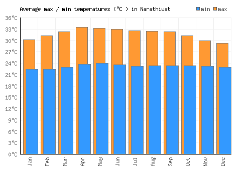 Narathiwat average minimum / maximum temperatures (Celsius)