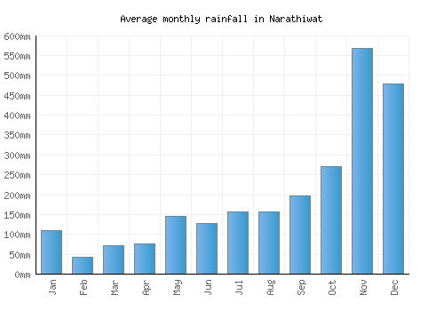 Narathiwat monthly rainfall chart (mm)