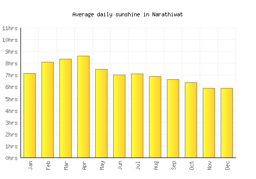 Narathiwat average daily sunshine chart