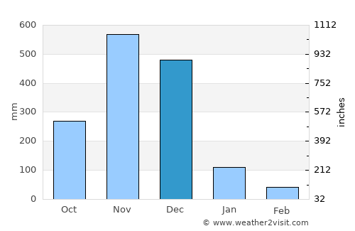 Narathiwat average rain in December
