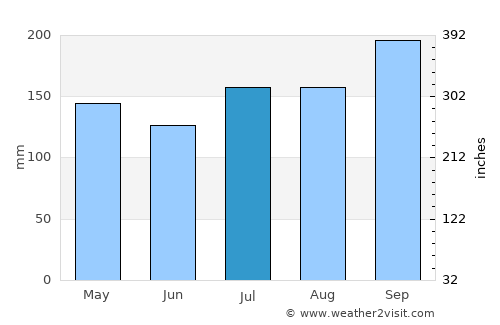 Narathiwat average rain in July