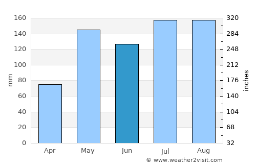 Narathiwat average rain in June