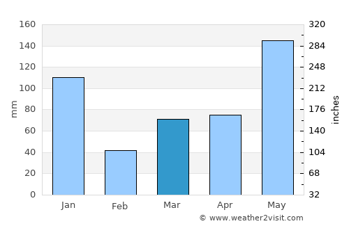 Narathiwat average rain in March