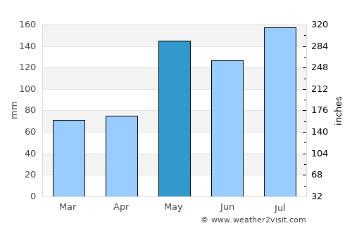Narathiwat average rain in May