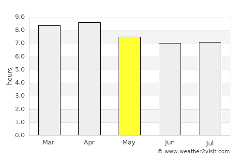 Narathiwat average rain in May