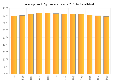 Narathiwat average temperature chart (Fahrenheit)