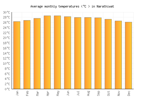 Narathiwat average temperature chart (Celsius)