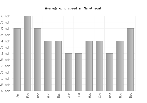 Narathiwat average winspeed by month (mph)