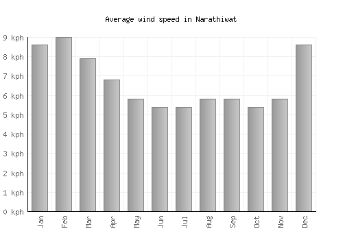 Narathiwat average winspeed by month (km/h)