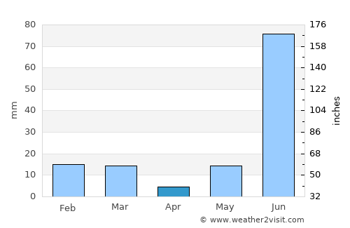 Narauli average rain in April