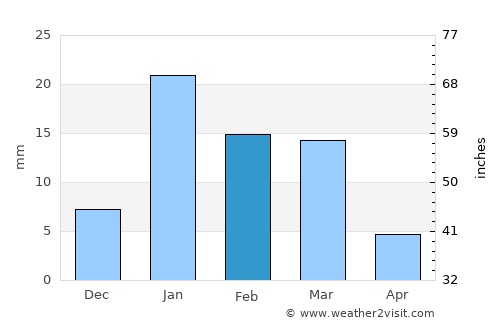 Narauli average rain in February