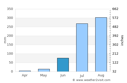 Narauli average rain in June