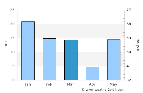 Narauli average rain in March