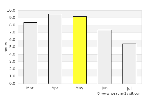 Narauli average rain in May