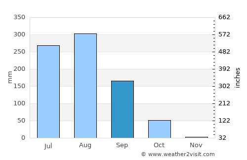 Narauli average rain in September