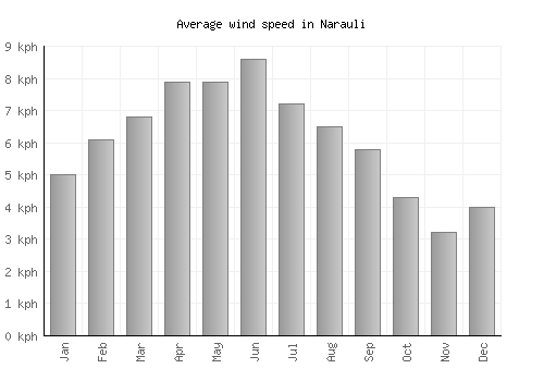 Narauli average winspeed by month (km/h)