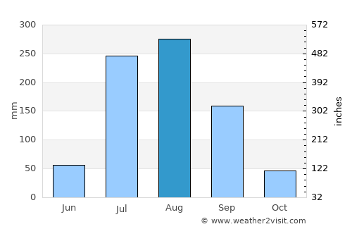 Naraura average rain in August