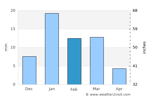 Naraura average rain in February