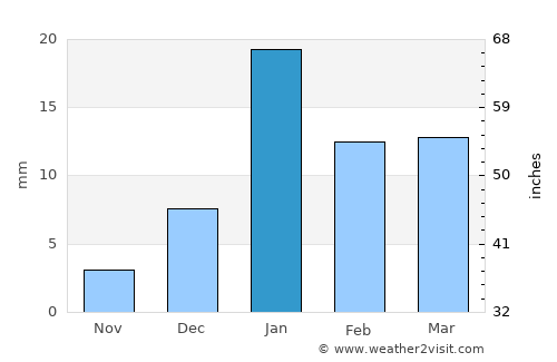 Naraura average rain in January