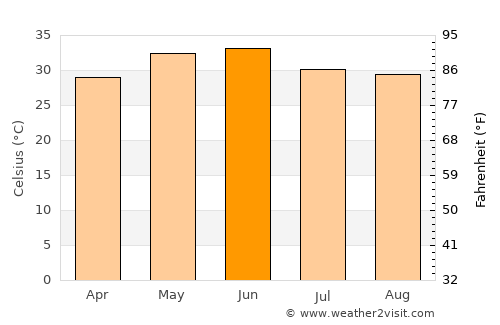 Naraura average temperature in June