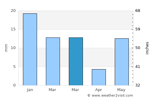 Naraura average rain in March
