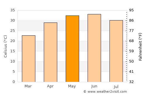 Naraura average temperature in May