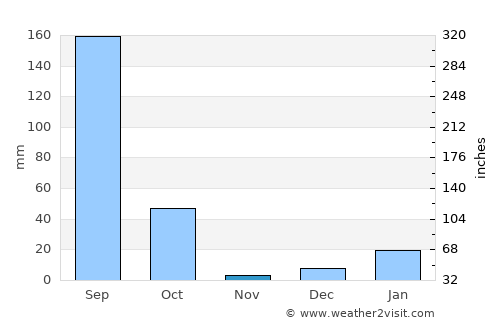 Naraura average rain in November