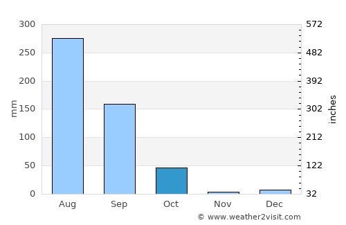 Naraura average rain in October