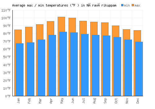 Nāravārikuppam average minimum / maximum temperatures (Fahrenheit)