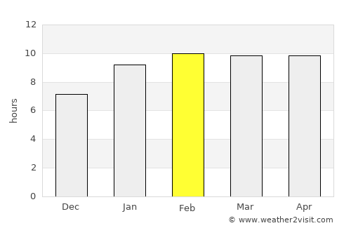 Nāravārikuppam average rain in February