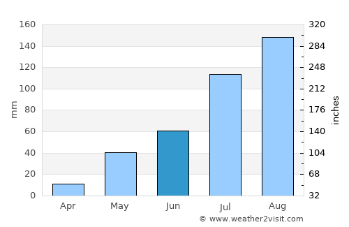 Nāravārikuppam average rain in June