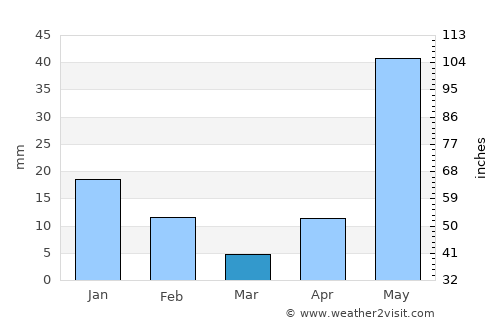 Nāravārikuppam average rain in March