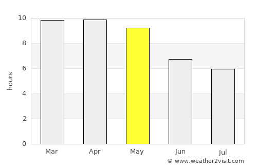 Nāravārikuppam average rain in May