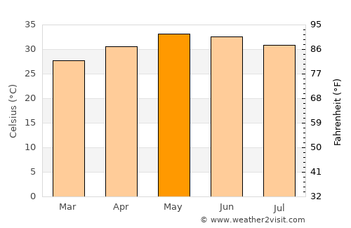 Nāravārikuppam average temperature in May