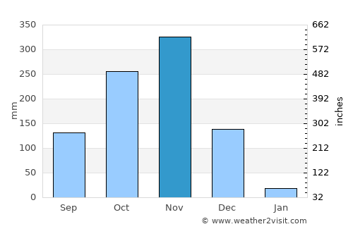 Nāravārikuppam average rain in November