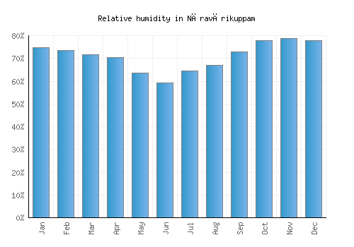 Nāravārikuppam relative humidity averages