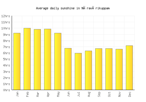 Nāravārikuppam average daily sunshine chart
