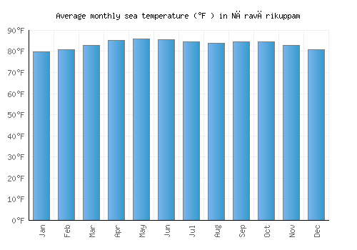 Nāravārikuppam average sea temperature chart (Fahrenheit)