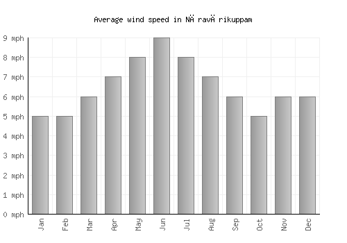 Nāravārikuppam average winspeed by month (mph)