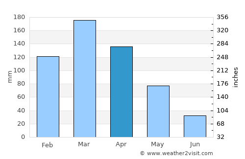 Nāṟay average rain in April