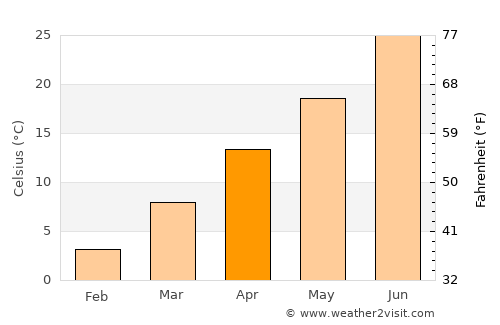 Nāṟay average temperature in April